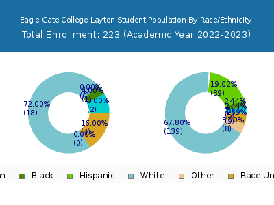 Eagle Gate College-Layton 2023 Student Population by Gender and Race chart