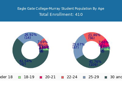 Eagle Gate College-Murray 2024 Student Population Age Diversity Pie chart