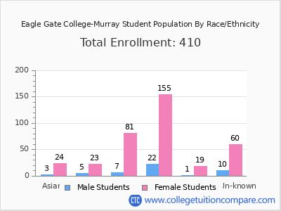 Eagle Gate College-Murray 2025 Student Population by Gender and Race chart