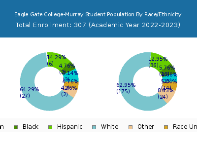 Eagle Gate College-Murray 2023 Student Population by Gender and Race chart