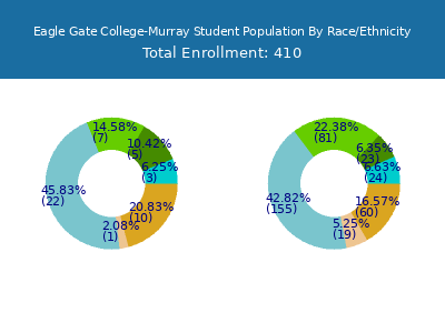 Eagle Gate College-Murray 2025 Student Population by Gender and Race chart