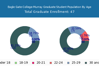 Eagle Gate College-Murray 2024 Graduate Enrollment Age Diversity Pie chart