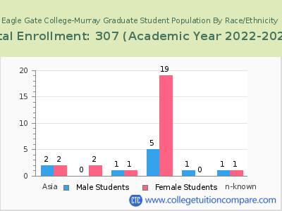 Eagle Gate College-Murray 2023 Graduate Enrollment by Gender and Race chart