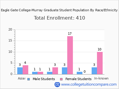 Eagle Gate College-Murray 2025 Graduate Enrollment by Gender and Race chart
