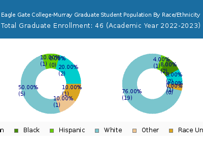Eagle Gate College-Murray 2023 Graduate Enrollment by Gender and Race chart