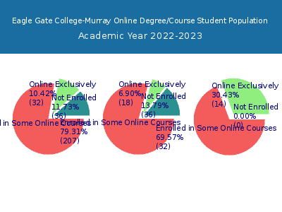 Eagle Gate College-Murray 2023 Online Student Population chart
