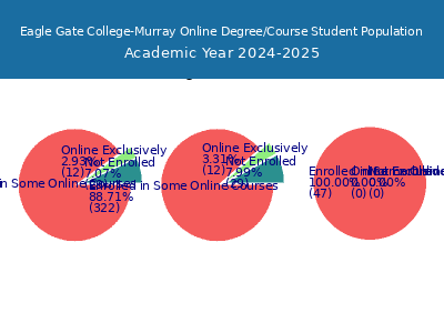 Eagle Gate College-Murray 2025 Online Student Population chart