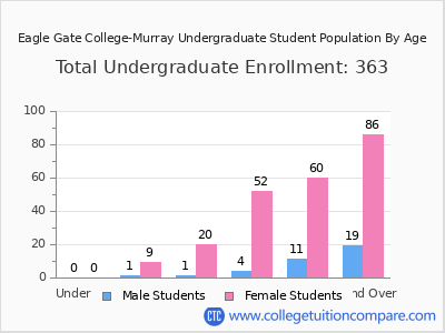 Eagle Gate College-Murray 2024 Undergraduate Enrollment by Age chart