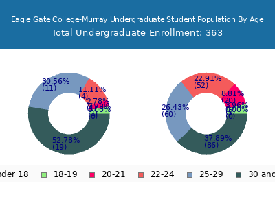 Eagle Gate College-Murray 2024 Undergraduate Enrollment Age Diversity Pie chart