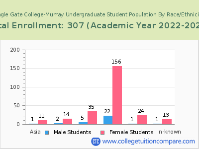 Eagle Gate College-Murray 2023 Undergraduate Enrollment by Gender and Race chart