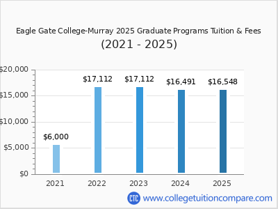 Eagle Gate College-Murray 2025 graduate tuition chart