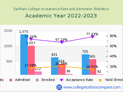 Earlham College 2023 Acceptance Rate By Gender chart