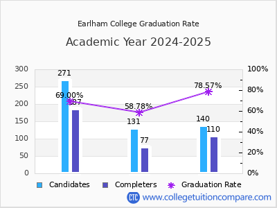 Earlham College graduation rate by gender