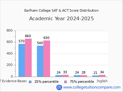 Earlham College 2025 SAT and ACT Score Chart