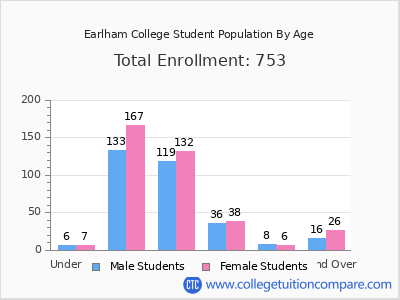 Earlham College 2024 Student Population by Age chart
