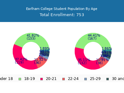 Earlham College 2024 Student Population Age Diversity Pie chart