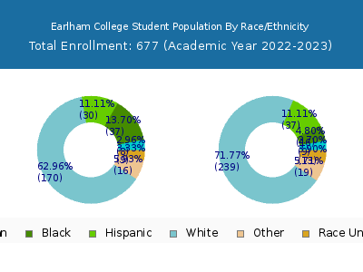 Earlham College 2023 Student Population by Gender and Race chart