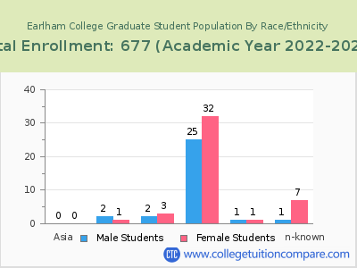 Earlham College 2023 Graduate Enrollment by Gender and Race chart