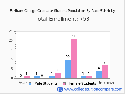 Earlham College 2025 Graduate Enrollment by Gender and Race chart