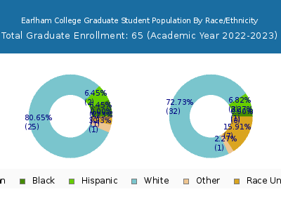 Earlham College 2023 Graduate Enrollment by Gender and Race chart