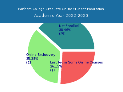 Earlham College 2023 Online Student Population chart