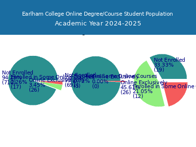 Earlham College 2025 Online Student Population chart