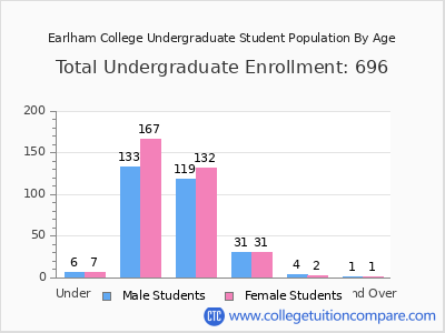Earlham College 2024 Undergraduate Enrollment by Age chart