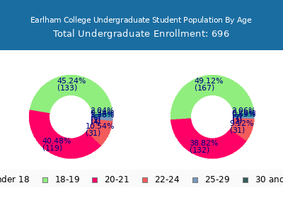 Earlham College 2024 Undergraduate Enrollment Age Diversity Pie chart
