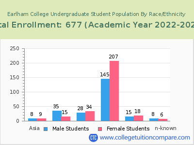 Earlham College 2023 Undergraduate Enrollment by Gender and Race chart