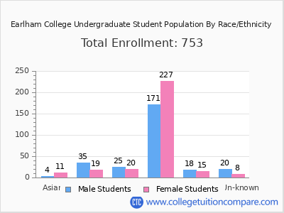 Earlham College 2025 Undergraduate Enrollment by Gender and Race chart