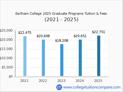 Earlham College 2025 graduate tuition chart