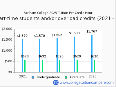 Earlham College 2025 cost per credit hour chart