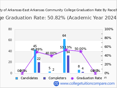 University of Arkansas-East Arkansas Community College graduation rate by race