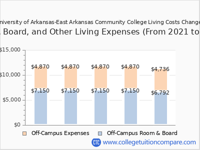 University of Arkansas-East Arkansas Community College 2025 room & board cost chart