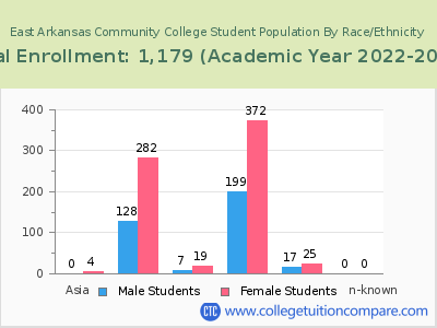 East Arkansas Community College 2023 Student Population by Gender and Race chart