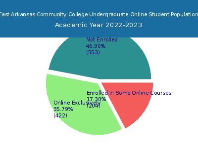 East Arkansas Community College 2023 Online Student Population chart
