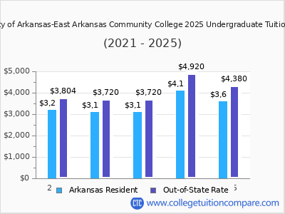 University of Arkansas-East Arkansas Community College 2025 undergraduate tuition chart