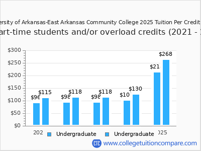 University of Arkansas-East Arkansas Community College 2025 cost per credit hour chart