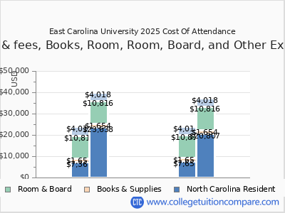 East Carolina University 2025 COA (cost of attendance) chart