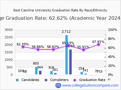 East Carolina University graduation rate by race