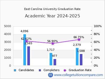 East Carolina University graduation rate by gender
