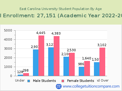 East Carolina University 2023 Student Population by Age chart