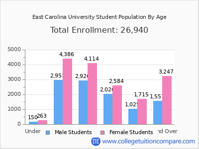 East Carolina University 2025 Student Population by Age chart