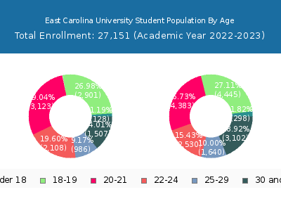 East Carolina University 2023 Student Population Age Diversity Pie chart