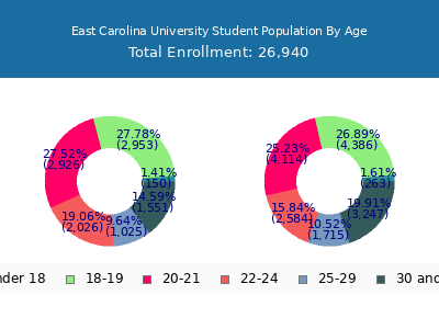 East Carolina University 2025 Student Population Age Diversity Pie chart