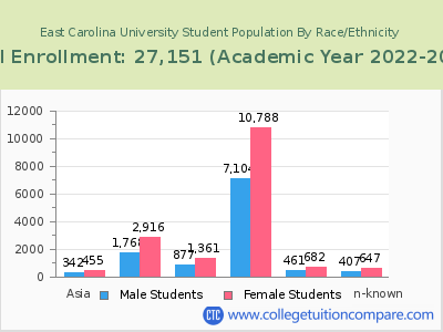East Carolina University 2023 Student Population by Gender and Race chart