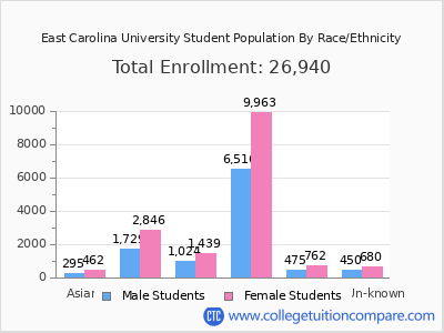 East Carolina University 2025 Student Population by Gender and Race chart