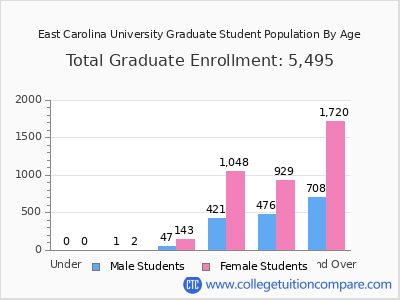 East Carolina University 2025 Graduate Enrollment by Age chart