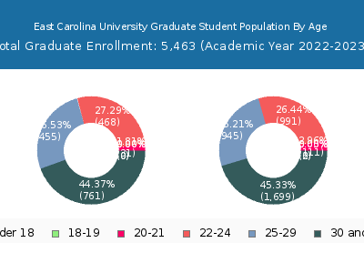 East Carolina University 2023 Graduate Enrollment Age Diversity Pie chart