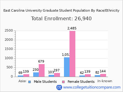 East Carolina University 2025 Graduate Enrollment by Gender and Race chart